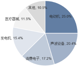 2022年全球及中国磁性材料与器件、永磁铁氧体行业细分应用领域市场销售规模分析及投资建议预测咨询