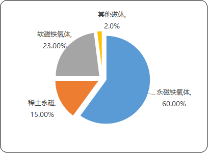 2022年全球及中国磁性材料与器件、永磁铁氧体行业细分应用领域市场销售规模分析及投资建议预测咨询