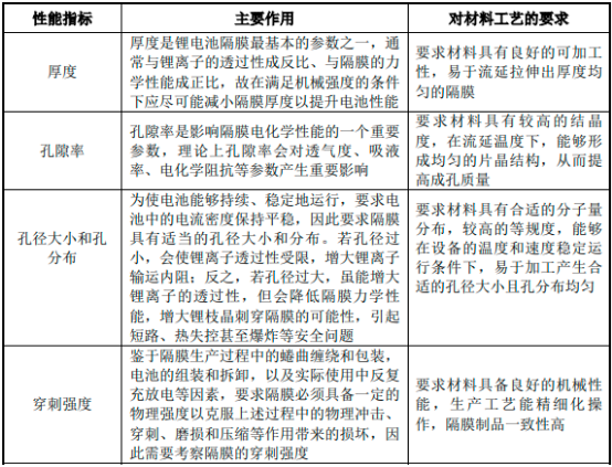 2022年锂电池隔膜行业上中下游产业链发展规模分析预测及投资战略规划可行性研究咨询