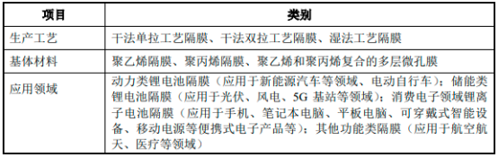 2022年锂电池隔膜行业上中下游产业链发展规模分析预测及投资战略规划可行性研究咨询