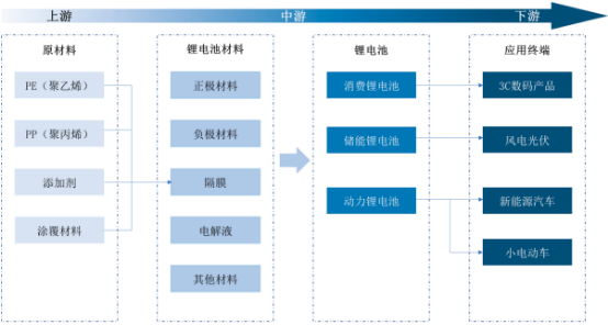 2022年锂电池隔膜行业上中下游产业链发展规模分析预测及投资战略规划可行性研究咨询