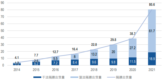 2022年锂电池隔膜行业上中下游产业链发展规模分析预测及投资战略规划可行性研究咨询