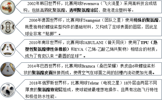 2022年聚氨酯弹性体行业下游细分应用领域需求规模分析预测及投资战略可行性评估咨询