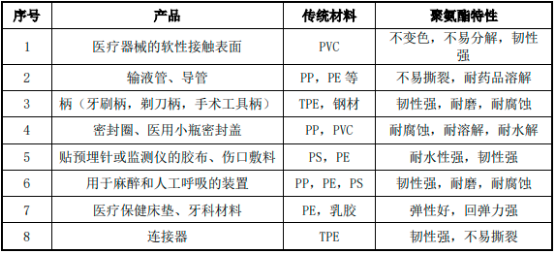 2022年聚氨酯弹性体行业下游细分应用领域需求规模分析预测及投资战略可行性评估咨询
