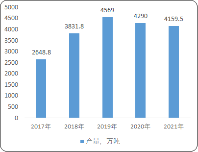 “十四五”生物柴油、生物基材料行业市场产量、销量分析、市场规模分析及发展趋势研究预测