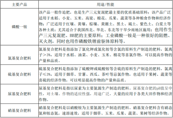 2022全球及中国磷复肥、工业级磷酸一铵行业市场发展趋势分析及消费规模结构研究预测