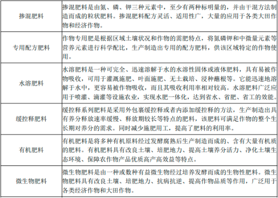 2022全球及中国磷复肥、工业级磷酸一铵行业市场发展趋势分析及消费规模结构研究预测