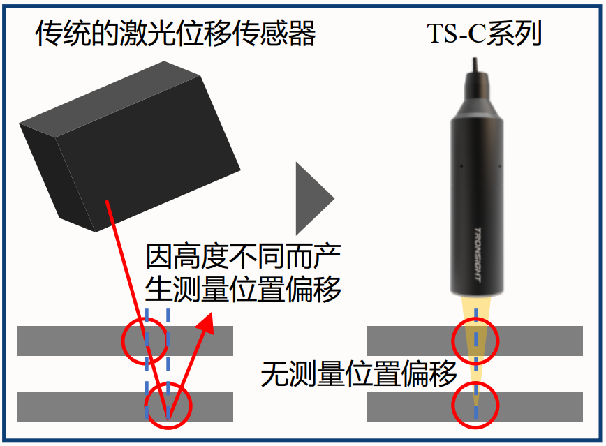 细说光谱共焦传感器相对三角回差原理激光位移传感器的优点