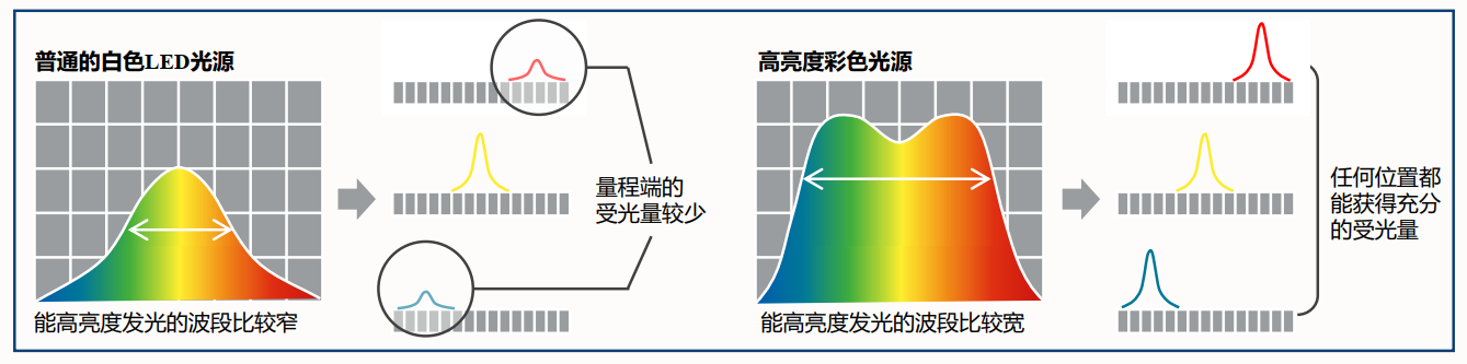细说光谱共焦传感器相对三角回差原理激光位移传感器的优点