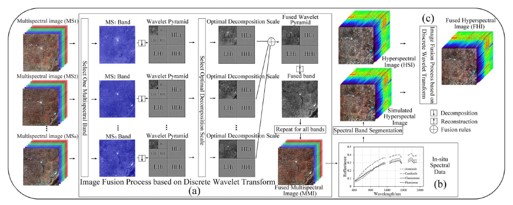 An advanced soil organic carbon content prediction model via