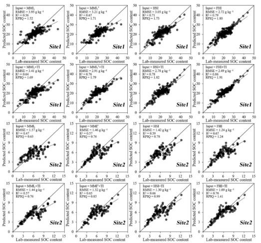 An advanced soil organic carbon content prediction model via