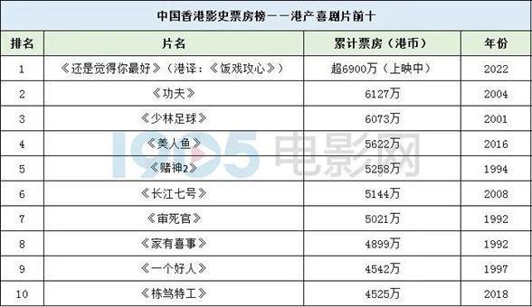 他们，为什么能打败周星驰、超越《寒战2》！