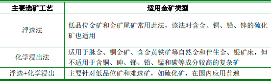 2022年全球及中国贵金属选矿剂行业市场发展趋势分析预测及供需规模、销售收入研究