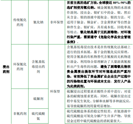 2022年全球及中国贵金属选矿剂行业市场发展趋势分析预测及供需规模、销售收入研究