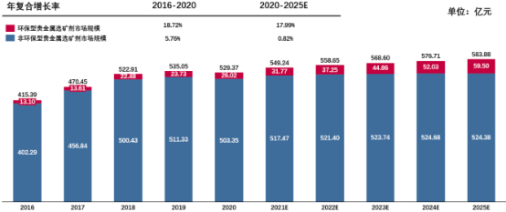 2022年全球及中国贵金属选矿剂行业市场发展趋势分析预测及供需规模、销售收入研究
