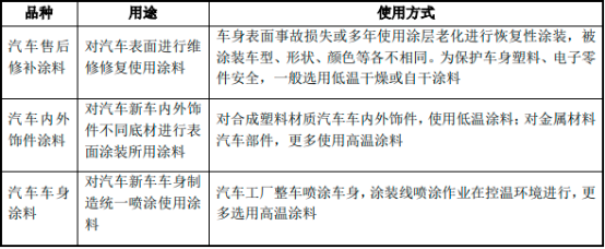 2022年汽车涂料、新车内外饰件行业市场销售结构分析及市场规模增长率分析预测
