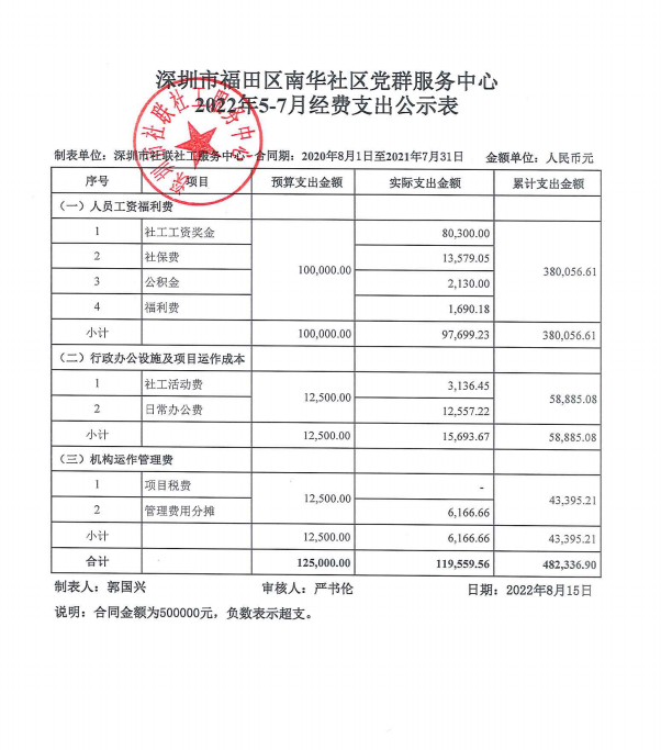 南华社区2022年5-7月财务公示表