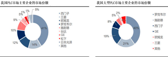 2022年中国可编程逻辑控制器PLC行业主要厂商销售收入、供给能力、市场份额占比分析及市场竞争格局研究预测