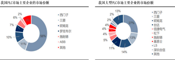 2022年中国可编程逻辑控制器PLC行业主要厂商销售收入、供给能力、市场份额占比分析及市场竞争格局研究预测
