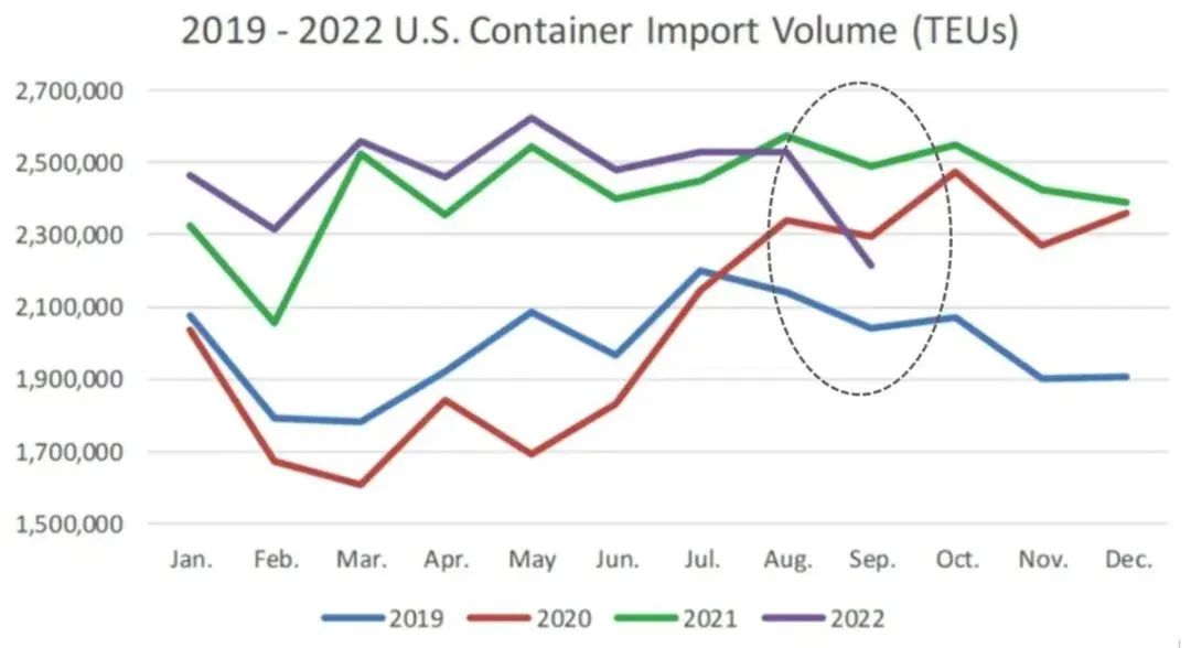 同比下降11%！美国港口9月进口量，创2020年来最大跌幅