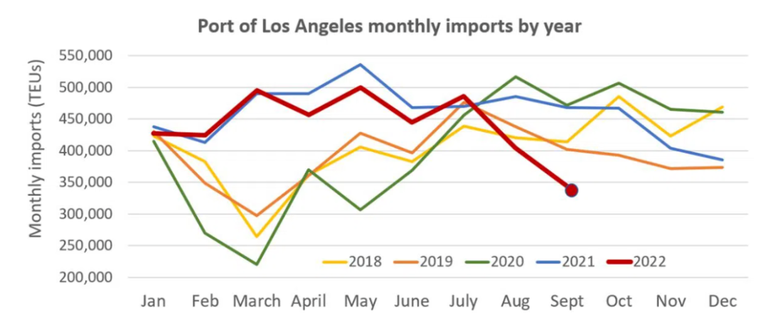 同比下降11%！美国港口9月进口量，创2020年来最大跌幅