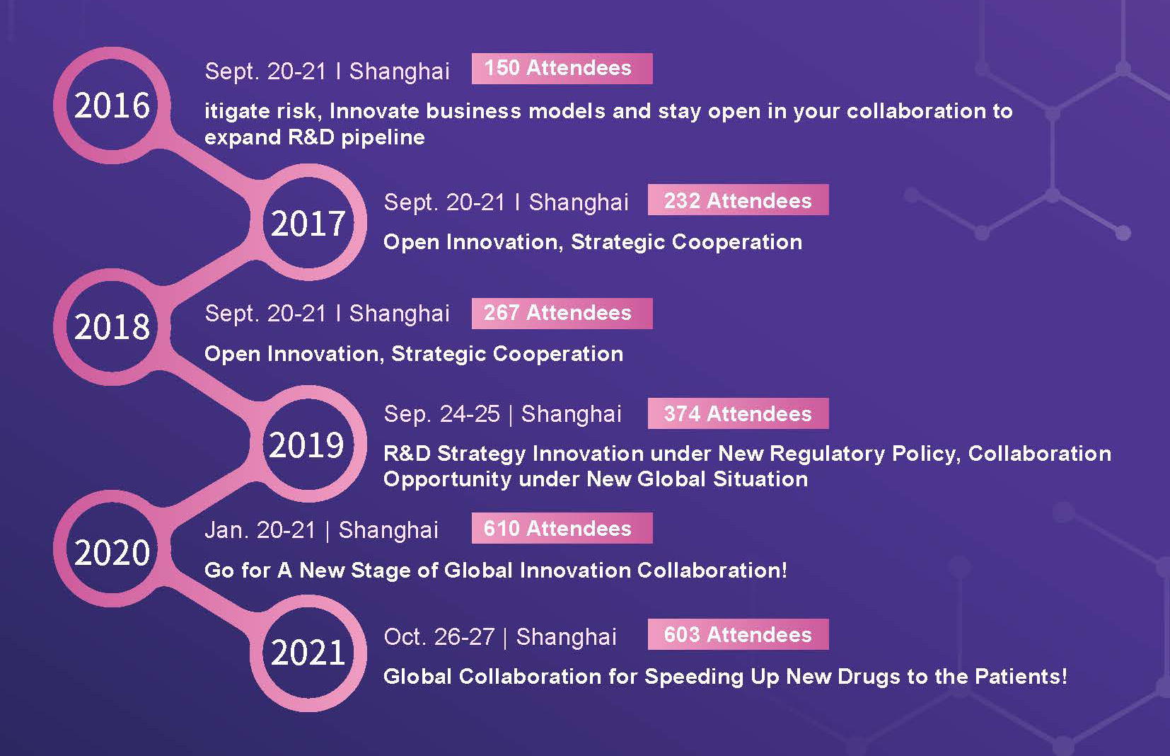 The 7th Bio Partering APAC 2022