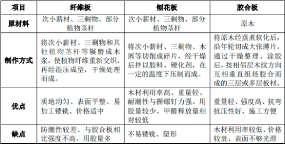 2023年全球及中国人造板行业细分产品市场消费量、产量、市场规模增长率分析及下游应用市场前景预测
