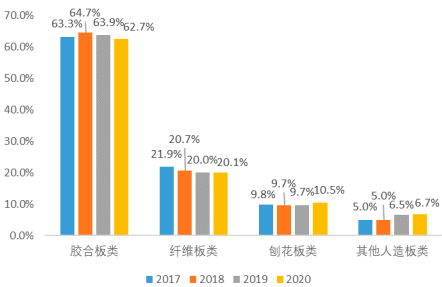 2023年全球及中国人造板行业细分产品市场消费量、产量、市场规模增长率分析及下游应用市场前景预测