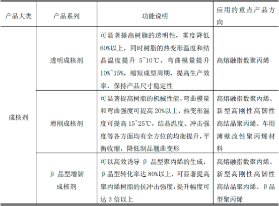 2023年全球及中国高性能树脂材料、改性塑料行业下游细分应用领域需求量、市场规模、消费结构分析预测