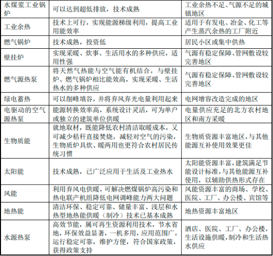 2023年集中供热行业市场运行格局分析预测及竞争规模发展战略规划研究