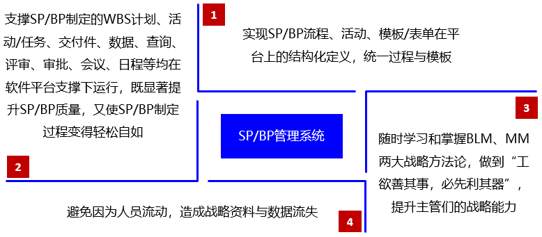 iDSTE战略管理软件 iDSTE战略管理软件
