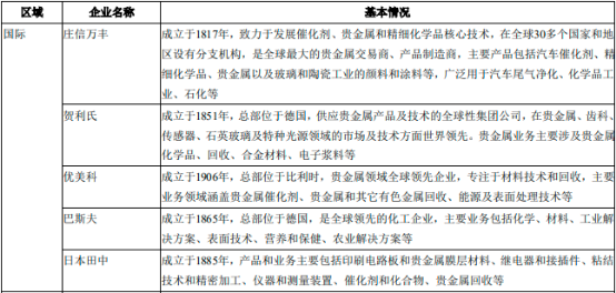 全球及中国铂族金属行业上下游产业链发展规模前景预测及投资环境评估咨询