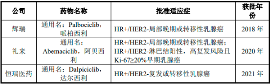 CDK4/6抑制剂行业市场销售收入、市场规模增长率分析及重点企业市场份额占比研究