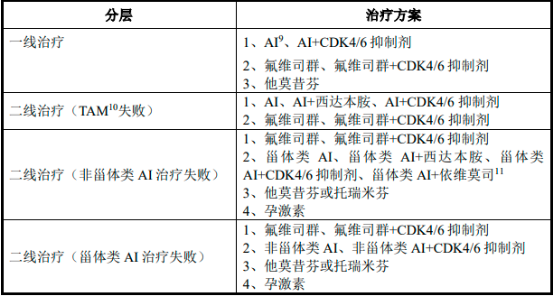 CDK4/6抑制剂行业市场销售收入、市场规模增长率分析及重点企业市场份额占比研究