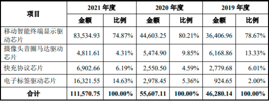2023年智能移动终端显示驱动芯片行业产量、销量、需求量、销售收入、市场规模、市场份额及发展趋势研究预测   