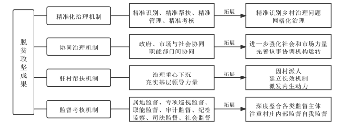 李博、刘佳璇：从精准扶贫到乡村振兴：脱贫攻坚成果拓展的逻辑探析