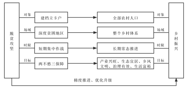 李博、刘佳璇：从精准扶贫到乡村振兴：脱贫攻坚成果拓展的逻辑探析