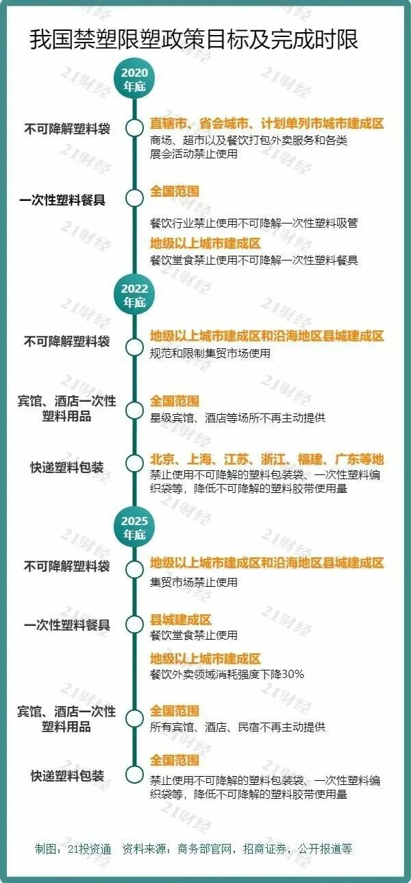 聚焦 | 最严限塑令来袭！可降解塑料与纸业轮番涨价