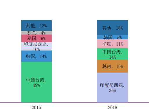 进口纸三十年之变迁：东南亚将对中国制造形成怎样的“冲击”？