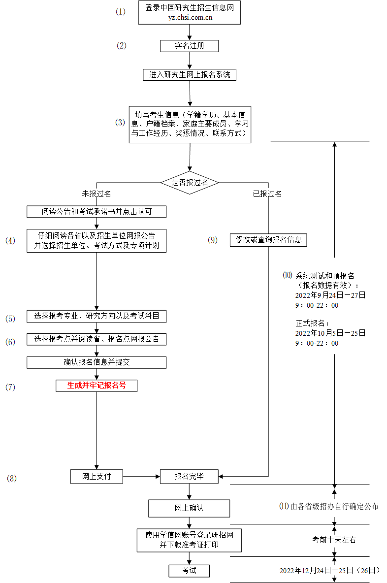 2023年研究生报名流程图