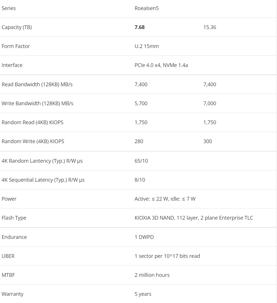 StorageReview concluded, “DapuStor R5100 PCIe 4.0 eSSD is a great choice for pretty much any organiz StorageReview concluded, “DapuStor R5100 PCIe 4.0 eSSD is a great choice for pretty much any organiz