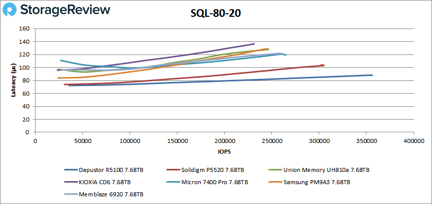 StorageReview concluded, “DapuStor R5100 PCIe 4.0 eSSD is a great choice for pretty much any organiz StorageReview concluded, “DapuStor R5100 PCIe 4.0 eSSD is a great choice for pretty much any organiz