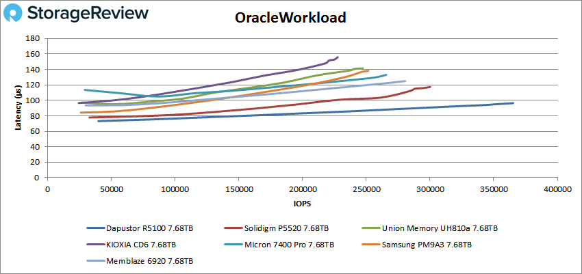 StorageReview concluded, “DapuStor R5100 PCIe 4.0 eSSD is a great choice for pretty much any organiz StorageReview concluded, “DapuStor R5100 PCIe 4.0 eSSD is a great choice for pretty much any organiz