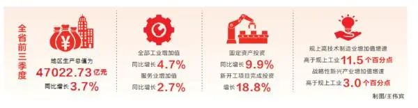 关注我省经济三季报丨河南经济三季报出炉 GDP同比增长3.7%
