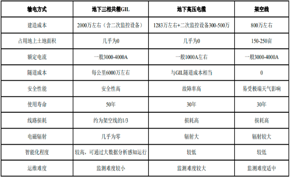 2023年气体绝缘输电线路行业市场需求结构分析及投资规模评估预测