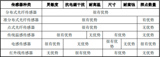 2023年光纤传感系统行业市场发展态势及投资前景可行性评估预测