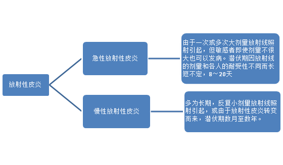 大众科普|放射性皮炎护理小常识，您知吗？