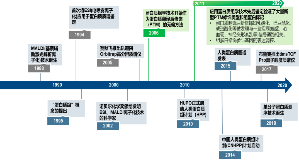 2023年全球及中国蛋白质组学行业上中下游产业链发展趋势分析及国内外重点企业竞争战略研究预测
