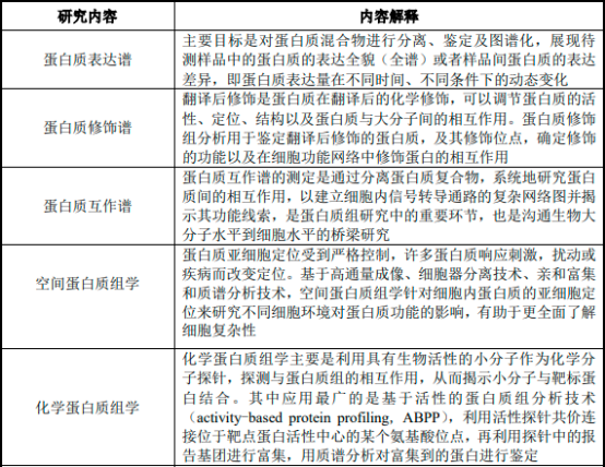 2023年全球及中国蛋白质组学行业上中下游产业链发展趋势分析及国内外重点企业竞争战略研究预测