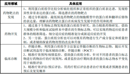 2023年全球及中国蛋白质组学行业上中下游产业链发展趋势分析及国内外重点企业竞争战略研究预测